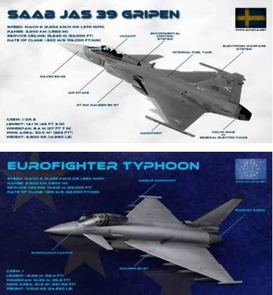Gripen Vs Eurofighter Comparison Bvr Dogfight