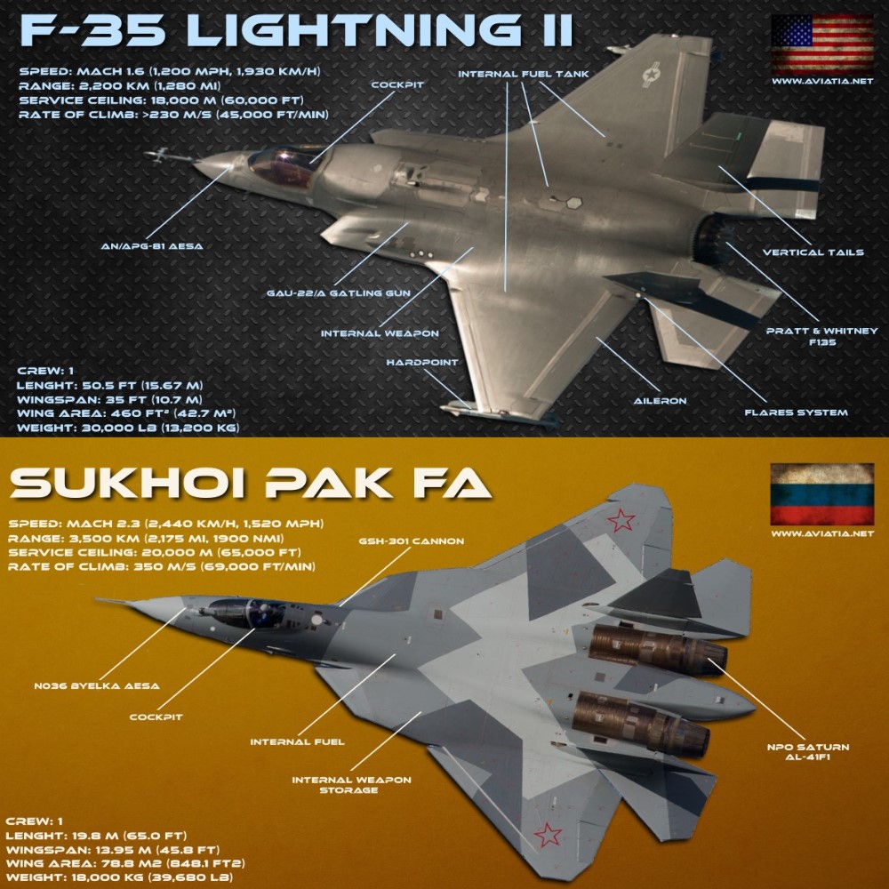 F-35 Lightning II Vs SU-30 Flanker-C Comparison, BVR & Dogfight