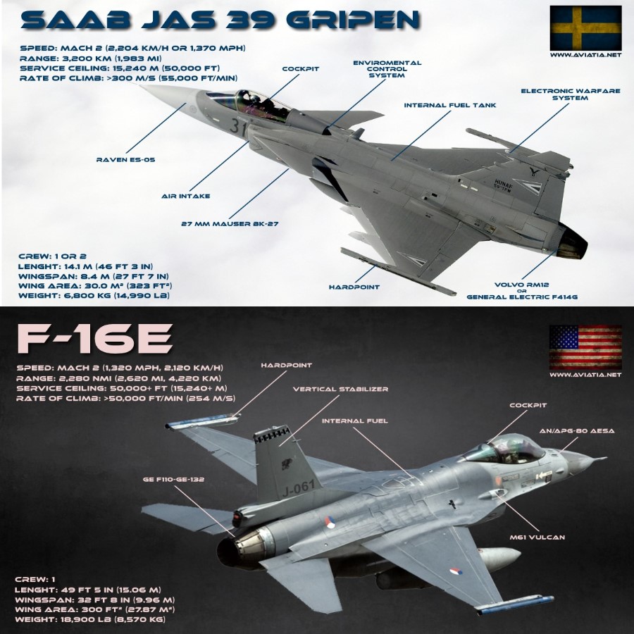 bleg Situation plisseret Saab Gripen vs F-16 Fighting Falcon – Comparison – BVR – Dogfight