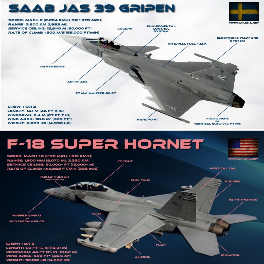 Saab Gripen Vs F 18 Super Hornet Comparison Bvr Dogfight
