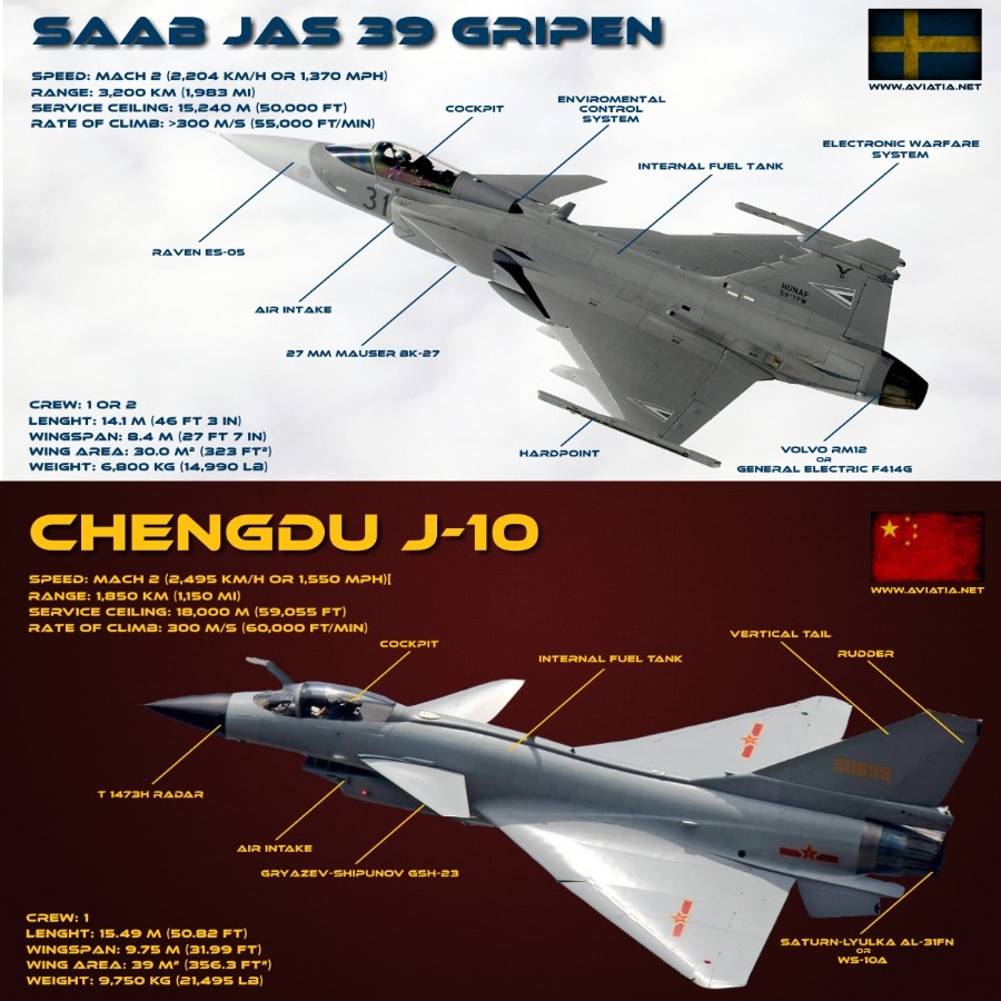 Saab Gripen Vs Chengdu J 10 Comparison Bvr Dogfight
