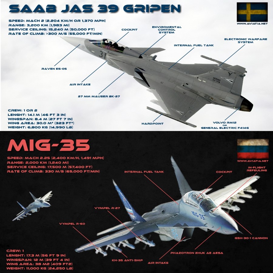 Saab Gripen Vs Mig 35 Comparison Bvr Dogfight